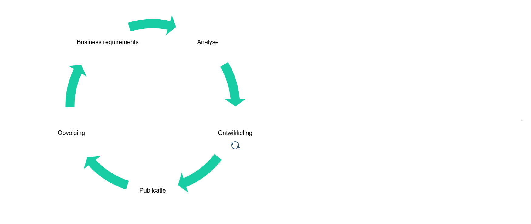 SkryvCyclischeAanpak.drawio.png