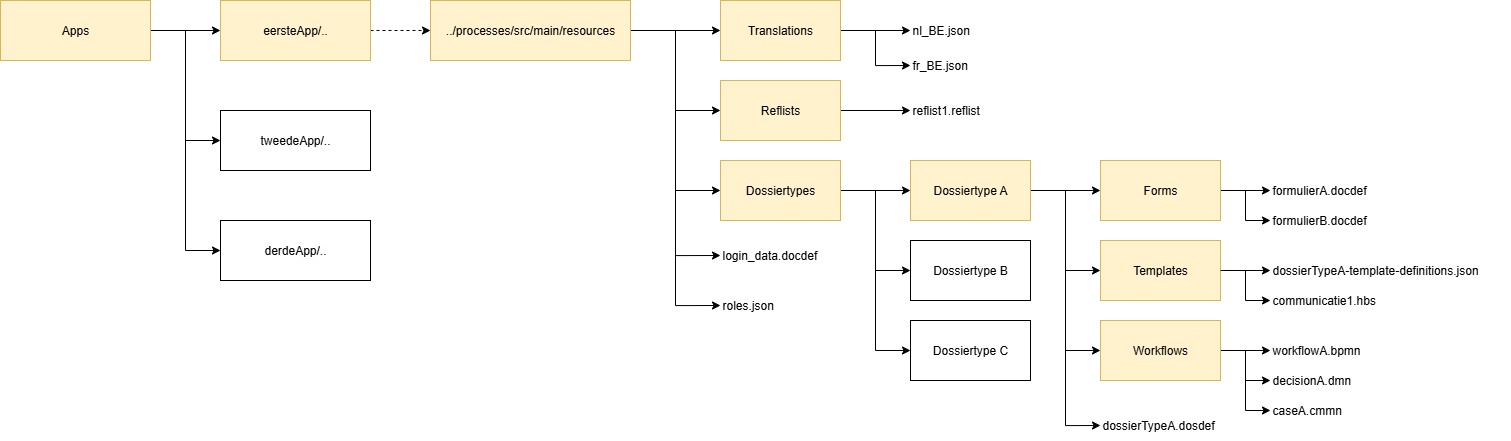 ConfiguratieStructuur.drawio.png