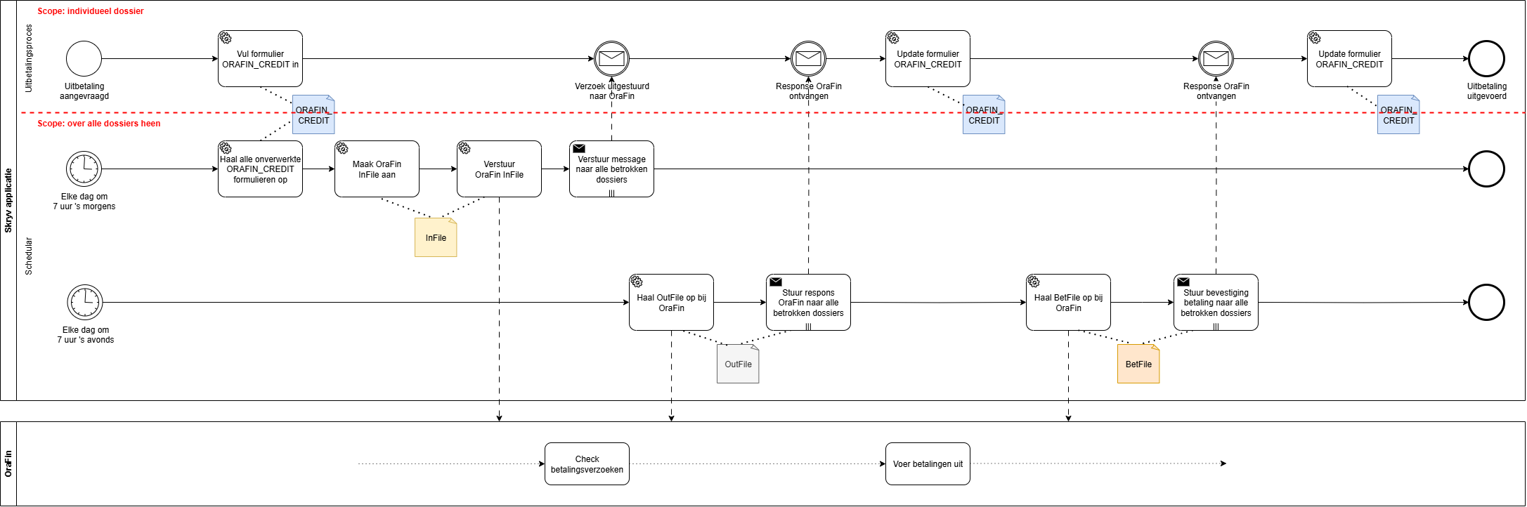 OrafinConnectieProcess.drawio.png