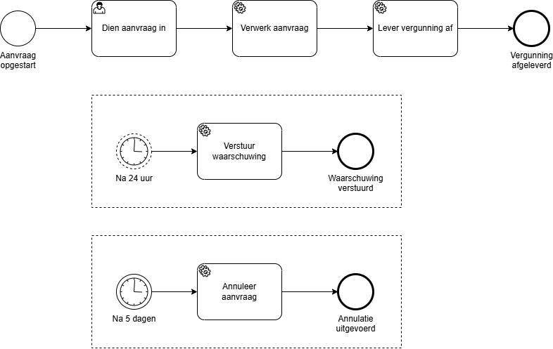 EventSubprocessVoorbeeld.drawio.png
