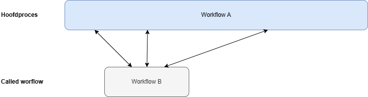 CalledWorkflowsVoorbeeld2.drawio.png