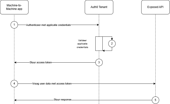 AanvraagTechnischeGebruiker.drawio.png