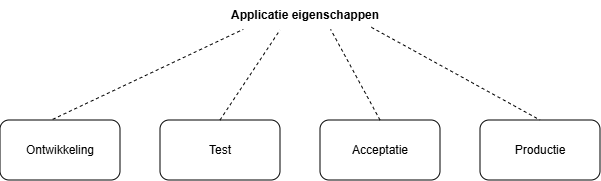 Applicatie-eigenschappen.drawio.png