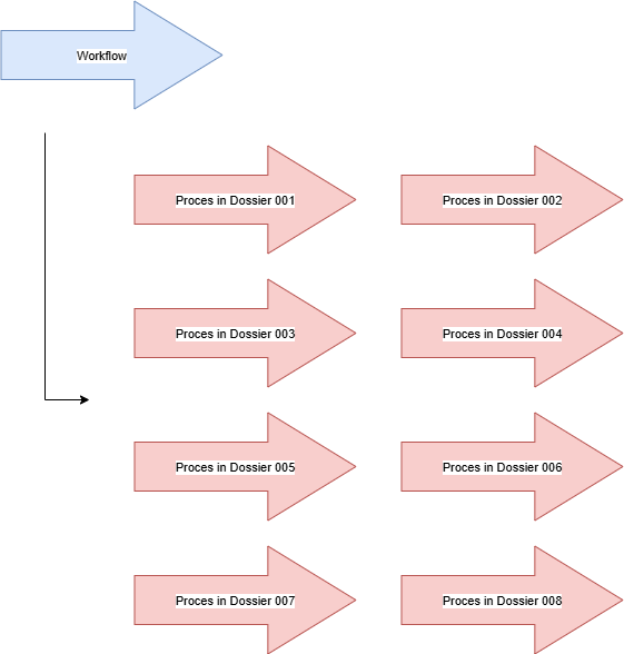 ProcessenWorkflows.drawio.png