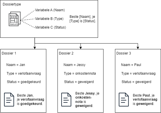 Skryv_CommunicationTemplateFlexibility.drawio.png