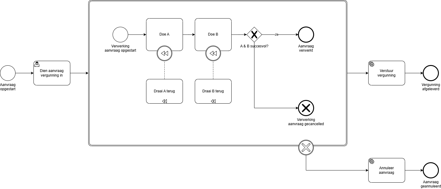 TransactionalSubprocessVoorbeeld.drawio.png