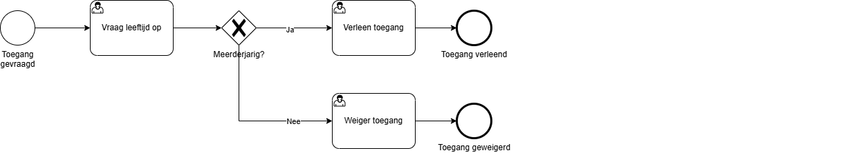 BPMNBestPracticesVoorbeeld1.drawio.png