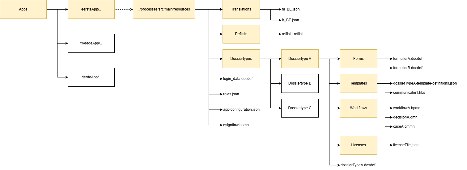 ConfiguratieStructuur.drawio.png
