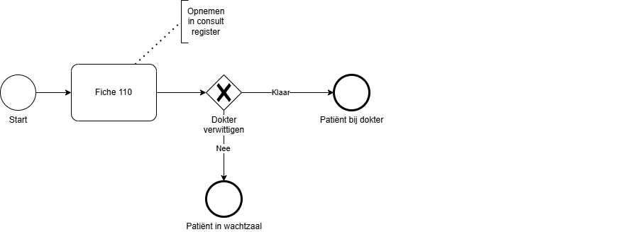 BPMNBestPracticesVoorbeeldA1.drawio.png