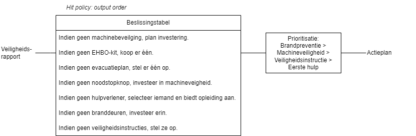 BPMN-DMN-HitPolicy-OutputOrder.drawio.png