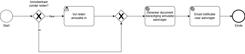 AnnulerenFlowCMMN.drawio.png