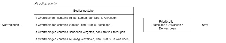 BPMN-DMN-HitPolicy-Priority.drawio.png