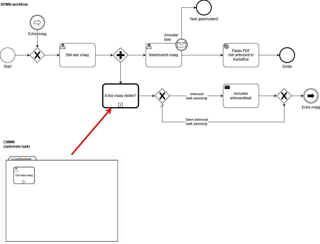 DiagramCMMNVoorbeeld.drawio.png