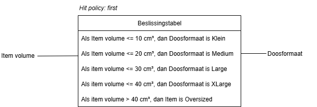 BPMN-DMN-HitPolicyFirst.drawio.png