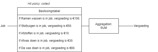 BPMN-DMN-HitPolicy-Collects.drawio.png