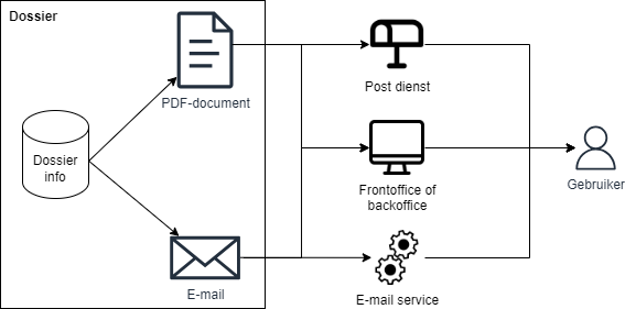 Skryv_CommunicationTemplateConcept.drawio.png
