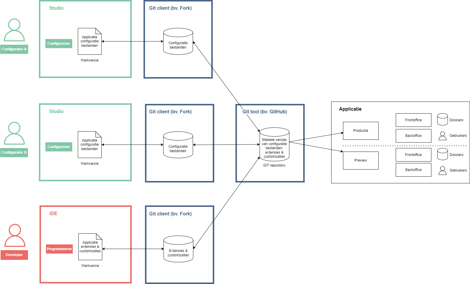 MeerdereConfiguratorenEenApplicatie.drawio.png
