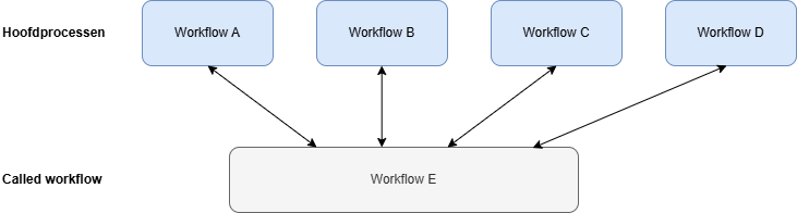 CalledWorkflowsPrincipe.drawio.png